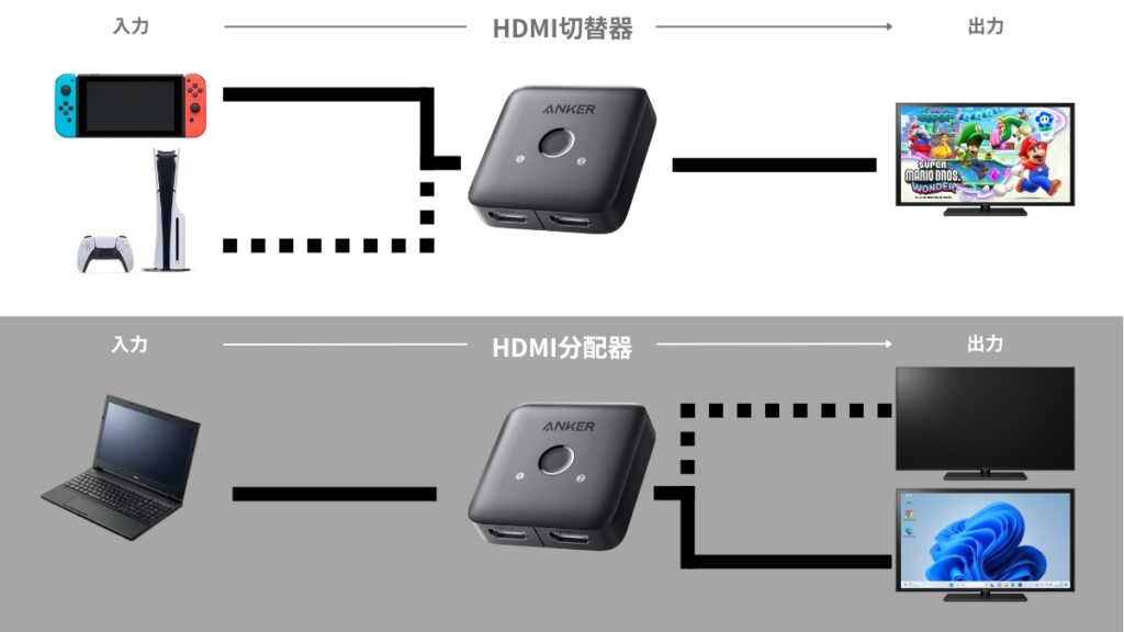 Anker HDMI Switch 切替、分配機能の解説