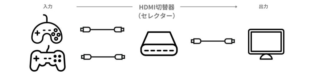 HDMI切替器の解説
