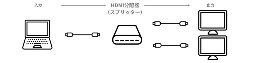 HDMI分配器の解説