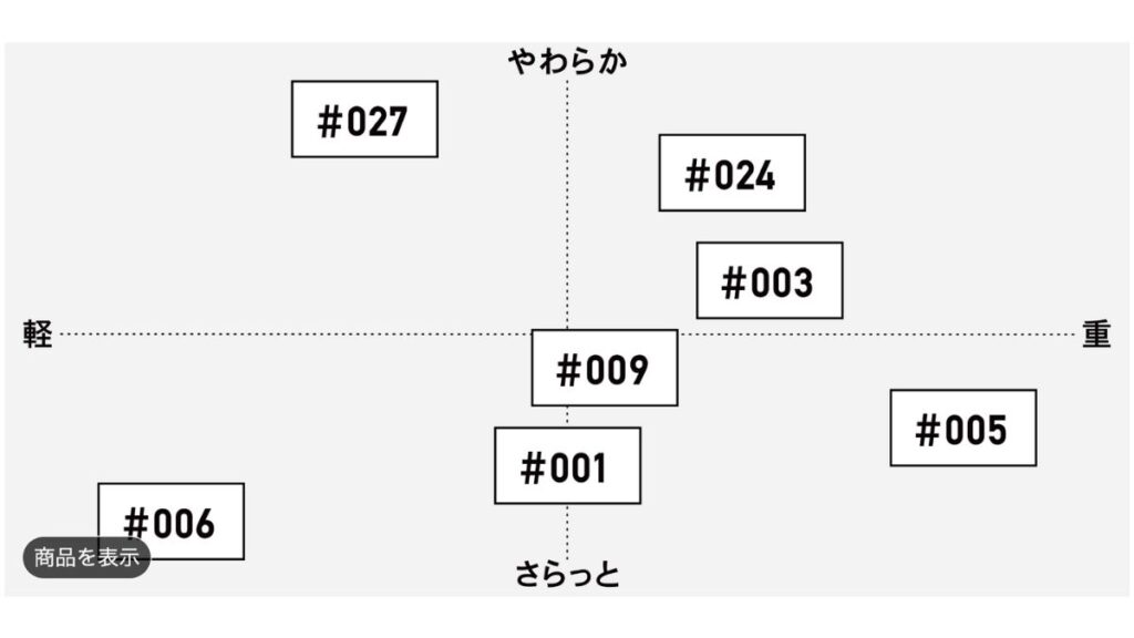 タオル研究所のシリーズ別比較マップ