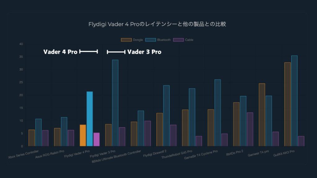 Vader 4 Pro は Vader 3 Pro よりも低遅延