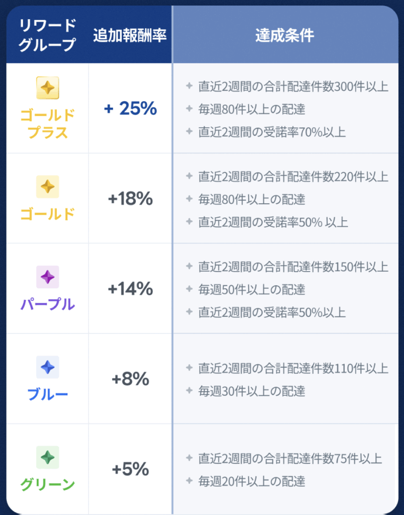 ロケットナウのリワードグループの詳細